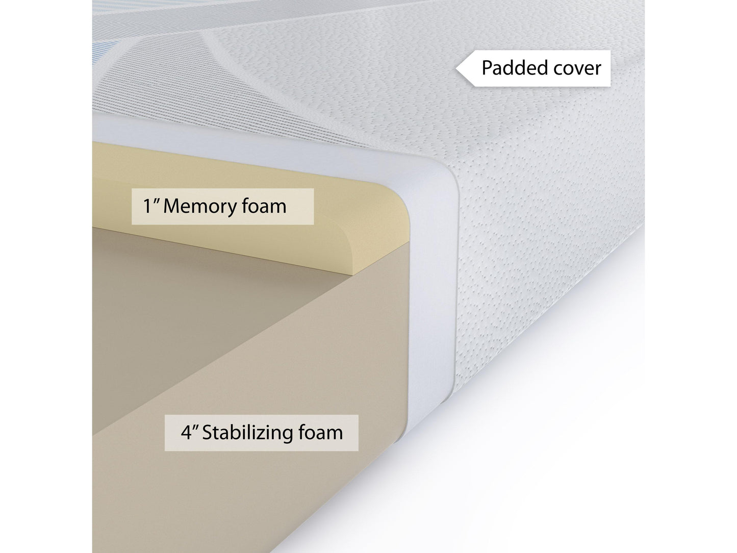 Memory foam mattress in full/double size, 5-inch thickness, with a smooth white cover and quilted top for added comfort and support. Ideal for restful sleep and back support.