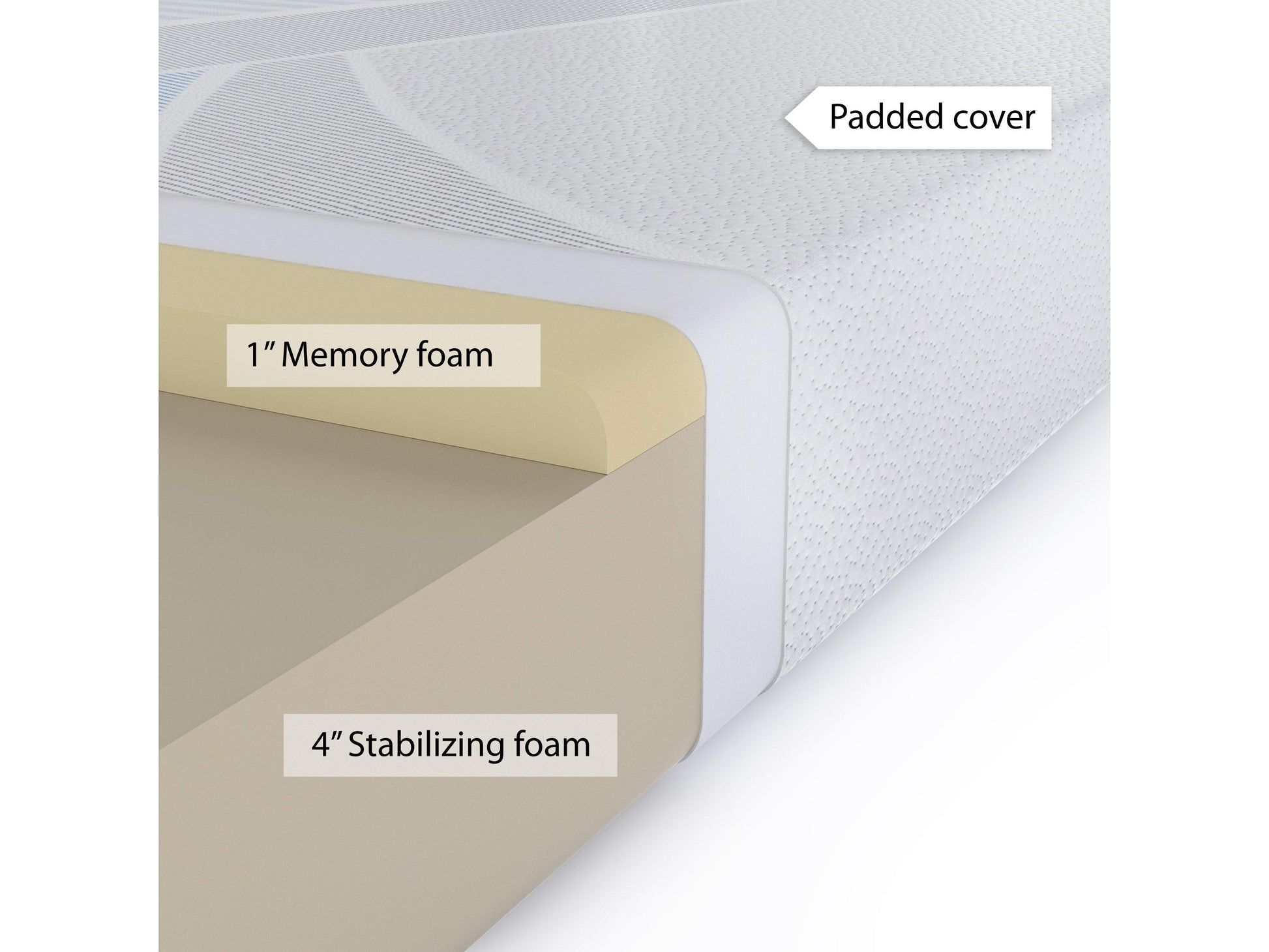 Memory foam mattress in full/double size, 5-inch thickness, with a smooth white cover and quilted top for added comfort and support. Ideal for restful sleep and back support.